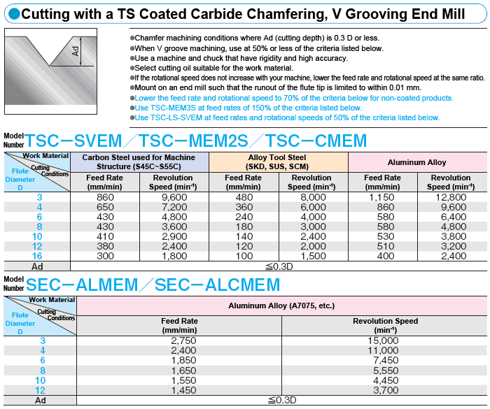 Cutting Conditions Chamfering, Inner Curve Technical
