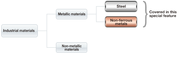 What are industrial materials?_1