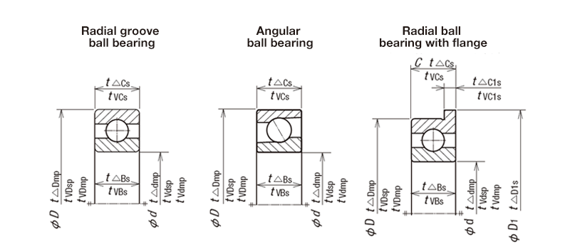 Radial Bearings (0 Class) Tolerance and Tolerance Values (Excerpt from JIS B 1514-1:2017)