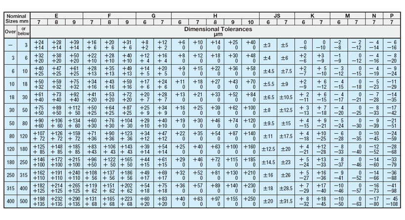 Tolerances for Holes