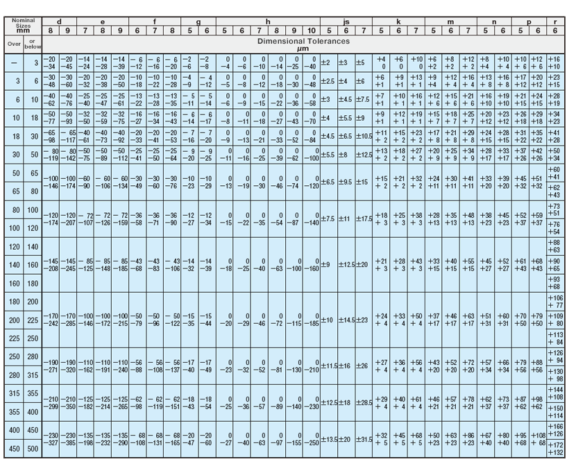Tolerances For Shafts (Excerpt And Edited From JIS B 0401-2: 2016 ...