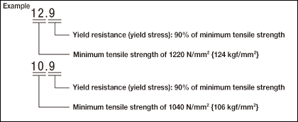 Strength class expression
