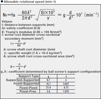 Allowable rotational speed (min-1)