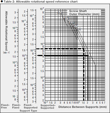 Table 2: Allowable rotational speed reference chart