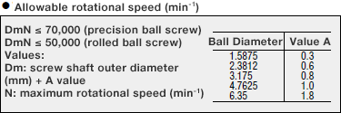 Allowable rotational speed (min-1)