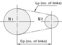 Calculation of the chain length and the sprocket center distance between shafts