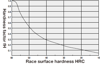 Fig. 1 Hardness factor