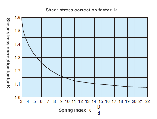 Matters for Consideration in Spring Design_3