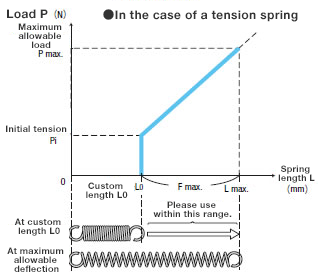 Relationship between spring length L and load P_1