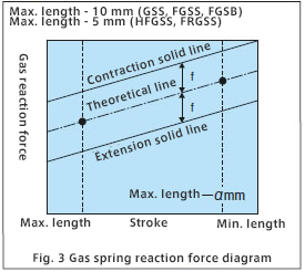 How to select the right gas spring_2
