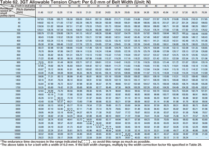 How to Select a Timing Belt 13 - Allowable Tension Chart- - Technical ...