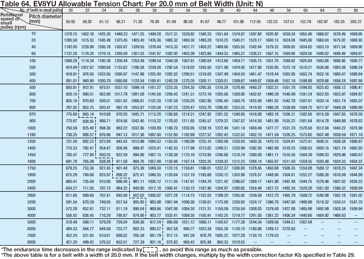 How to Select a Timing Belt 13 - Allowable Tension Chart- - Technical ...