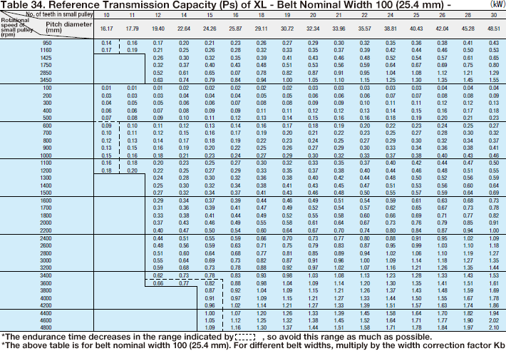 How to Select a Transmission Timing Belt 5 - Transmission Capacity ...