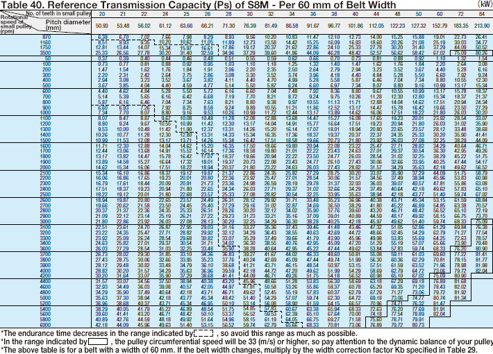 Transmission Capacity Table_4
