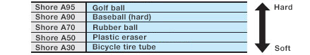 Approximate Shore hardnesses of urethane and rubber_1